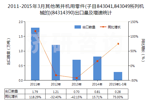 2011-2015年3月其他鑿井機用零件(子目843041,843049所列機械的)(84314390)出口量及增速統(tǒng)計 2011-2015年3月其他鑿井機用零件(子目843041,843049所列機械的)(84314390)出口量及增速統(tǒng)計